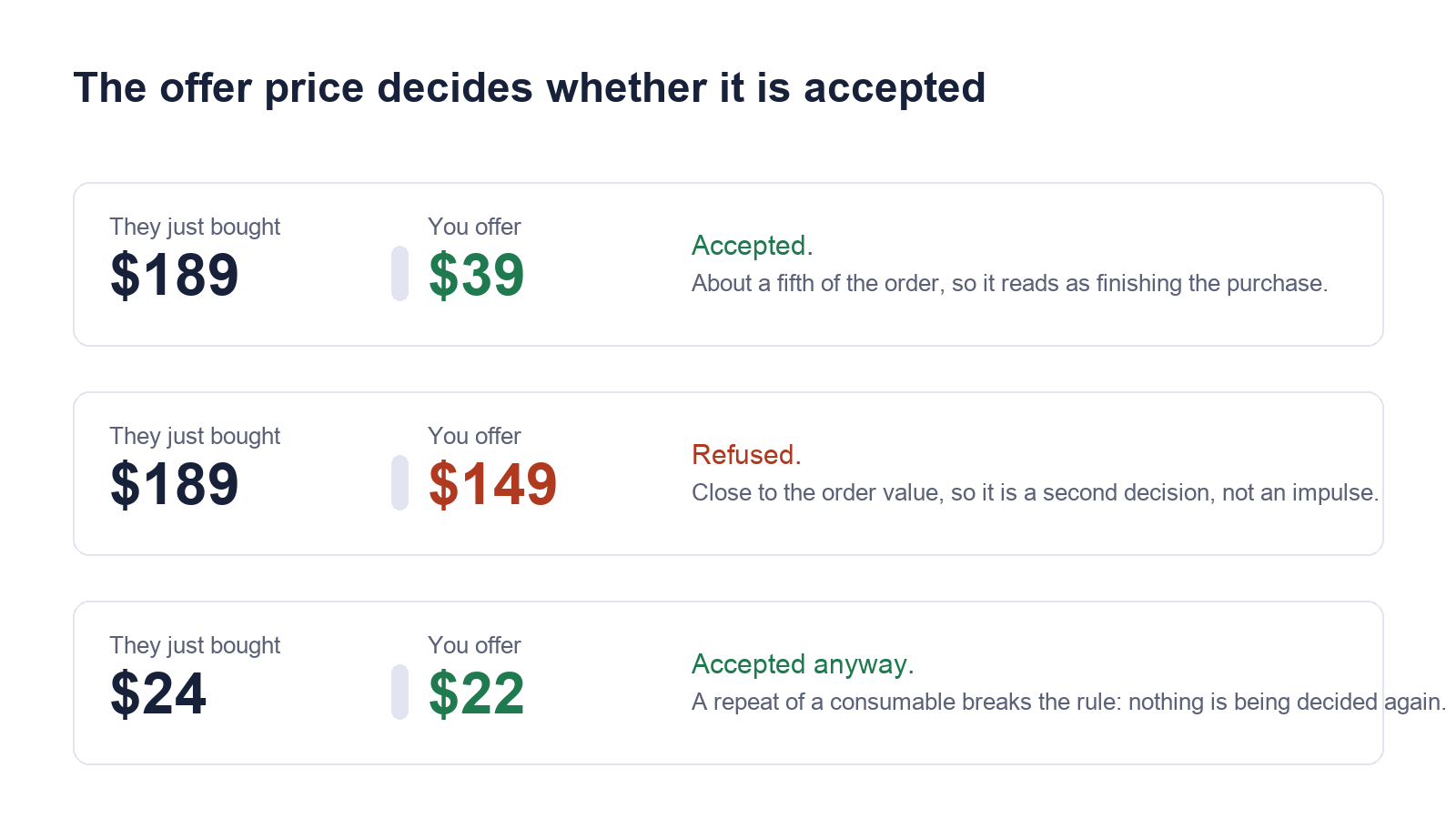 Three offers compared: 39 dollars against a 189 dollar order is accepted, 149 dollars against the same order is refused, and a 22 dollar repeat against a 24 dollar order is accepted anyway.