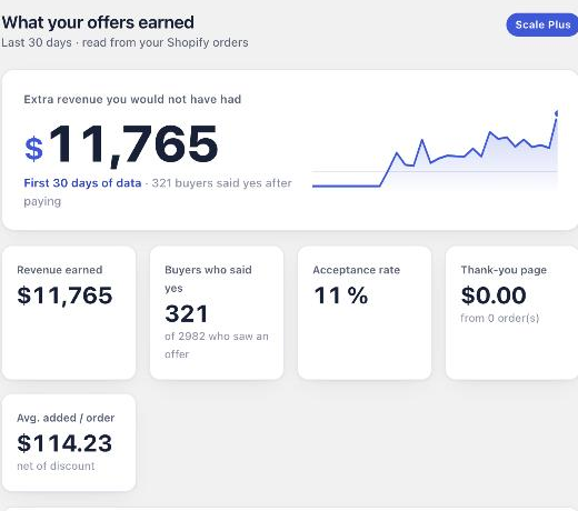 The results page showing revenue earned, buyers who said yes, acceptance rate and average added per order.