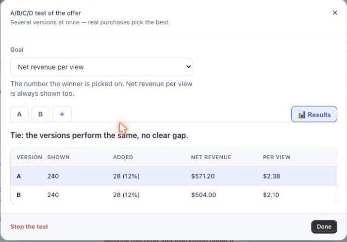 The test results table declaring a tie, with shown, added, net revenue and revenue per view for each version.